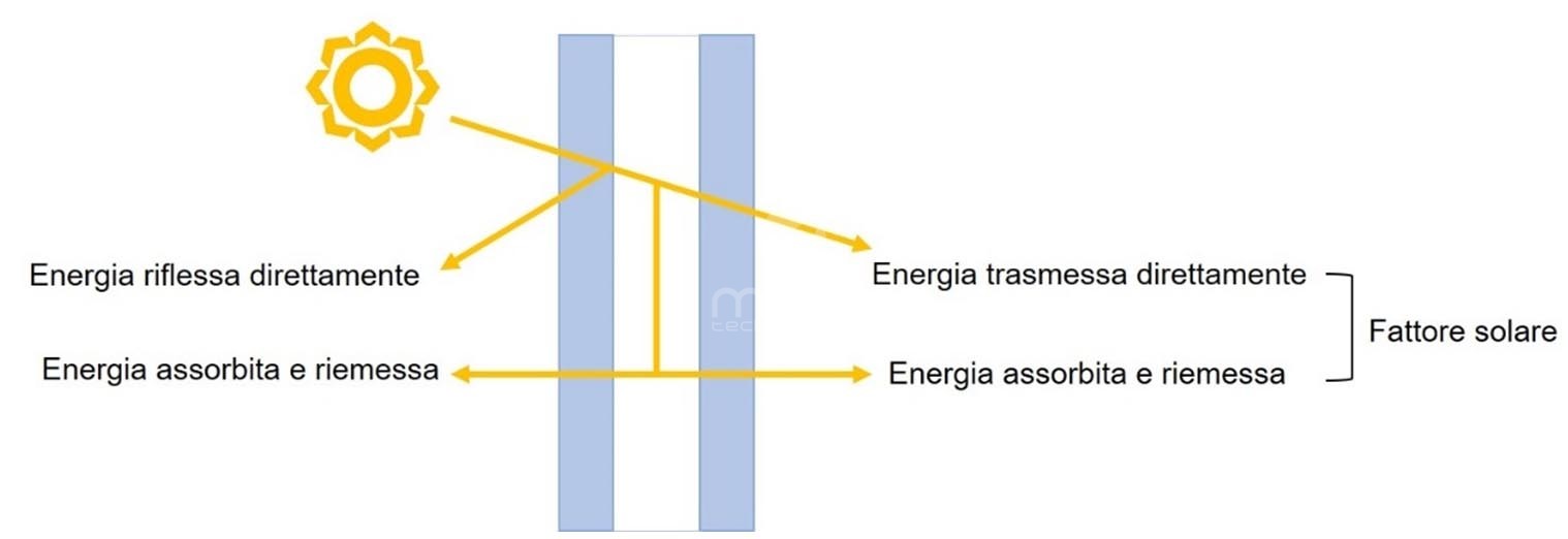 parametri energetici in involucri trasparenti